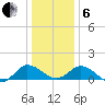Hooper Strait Light tide chart for Monday, January 6, 2025