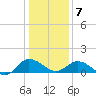 Hooper Strait Light tide chart for Tuesday, January 7, 2025