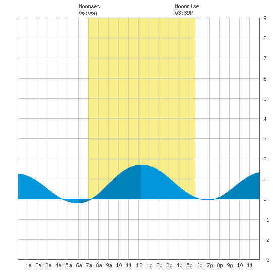 Hooper Strait Light tide chart for Monday, February 10, 2025