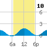 Hooper Strait Light tide chart for Monday, February 10, 2025