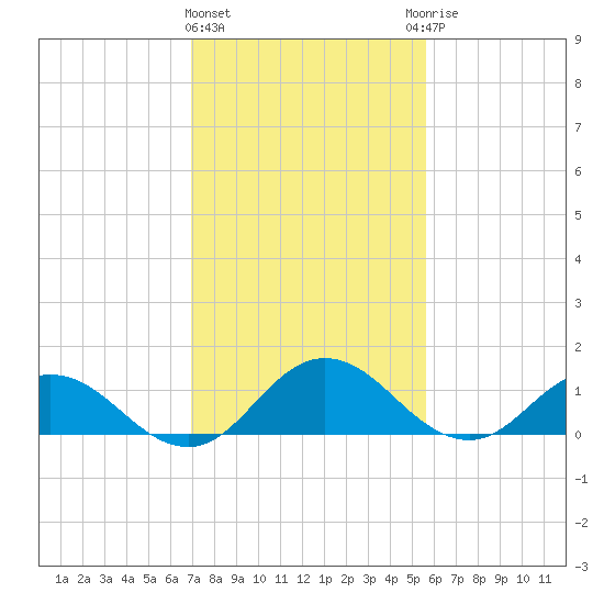 Hooper Strait Light tide chart for Tuesday, February 11, 2025