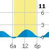 Hooper Strait Light tide chart for Tuesday, February 11, 2025