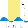 Hooper Strait Light tide chart for Saturday, February 1, 2025