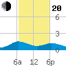 Hooper Strait Light tide chart for Thursday, February 20, 2025