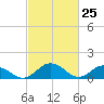Hooper Strait Light tide chart for Tuesday, February 25, 2025