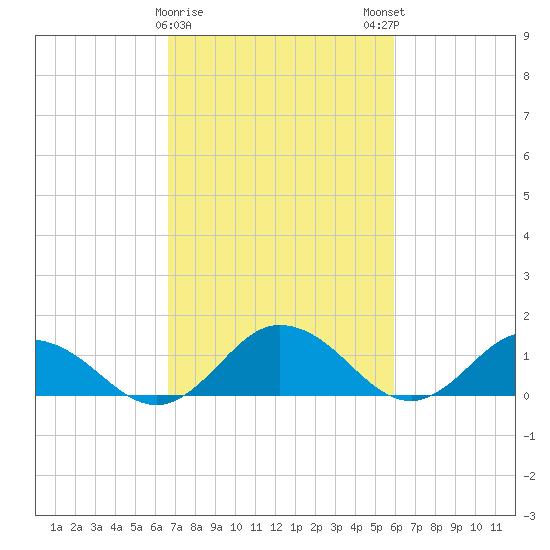 Hooper Strait Light tide chart for Wednesday, February 26, 2025