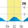 Hooper Strait Light tide chart for Wednesday, February 26, 2025