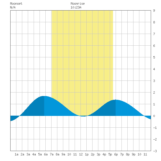 Hooper Strait Light tide chart for Tuesday, February 4, 2025