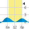 Hooper Strait Light tide chart for Tuesday, February 4, 2025