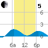 Hooper Strait Light tide chart for Wednesday, February 5, 2025