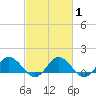 Hooper Strait Light tide chart for Saturday, March 1, 2025