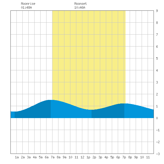 Hooper Strait Light tide chart for Friday, March 21, 2025