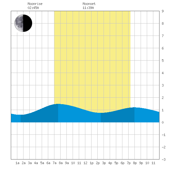 Hooper Strait Light tide chart for Saturday, March 22, 2025