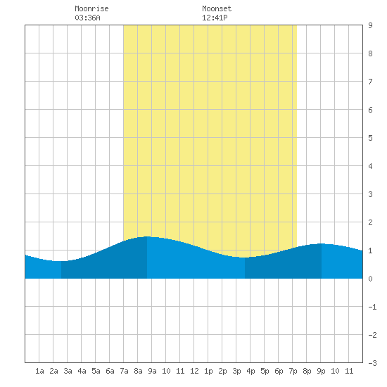 Hooper Strait Light tide chart for Sunday, March 23, 2025