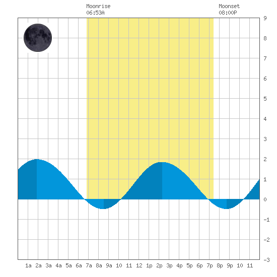 Hooper Strait Light tide chart for Saturday, March 29, 2025