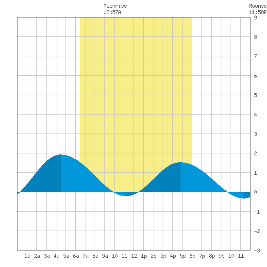 Hooper Strait Light tide chart for Tuesday, March 4, 2025