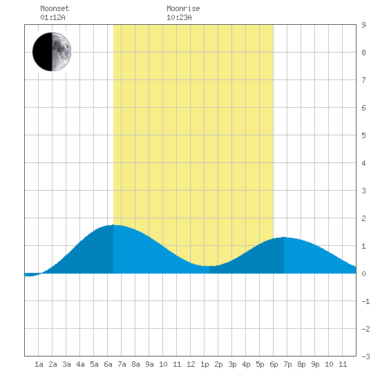 Hooper Strait Light tide chart for Thursday, March 6, 2025