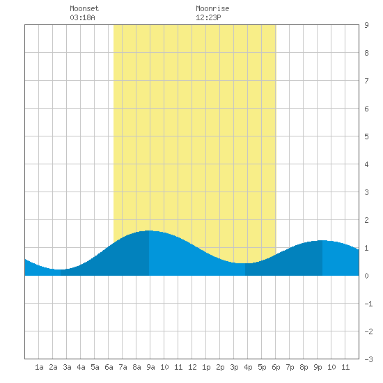 Hooper Strait Light tide chart for Saturday, March 8, 2025