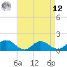Hooper Strait Light tide chart for Saturday, April 12, 2025