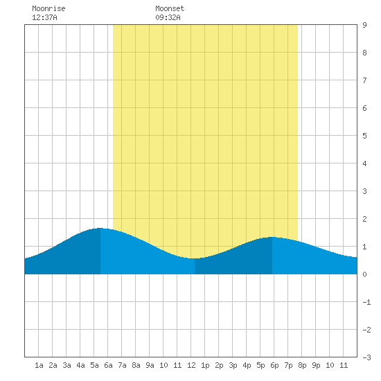 Hooper Strait Light tide chart for Friday, April 18, 2025