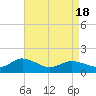 Hooper Strait Light tide chart for Friday, April 18, 2025