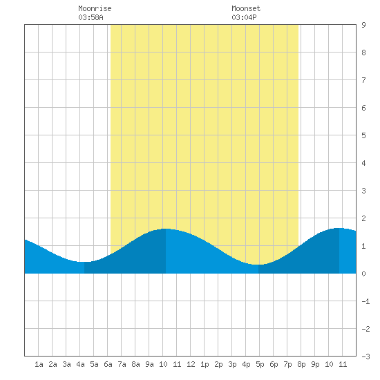 Hooper Strait Light tide chart for Wednesday, April 23, 2025