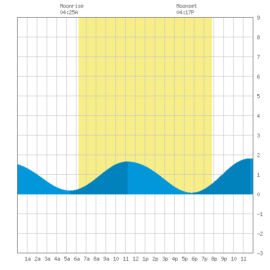 Hooper Strait Light tide chart for Thursday, April 24, 2025