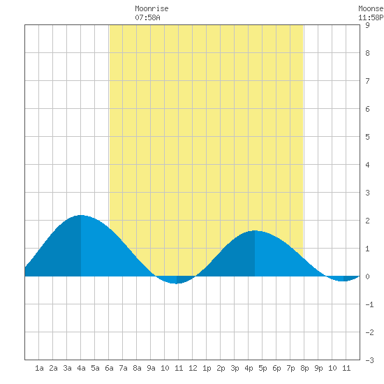Hooper Strait Light tide chart for Wednesday, April 30, 2025