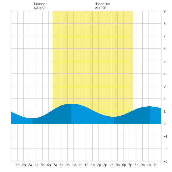 Hooper Strait Light tide chart for Sunday, April 6, 2025