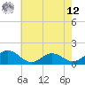 Hooper Strait Light tide chart for Monday, May 12, 2025