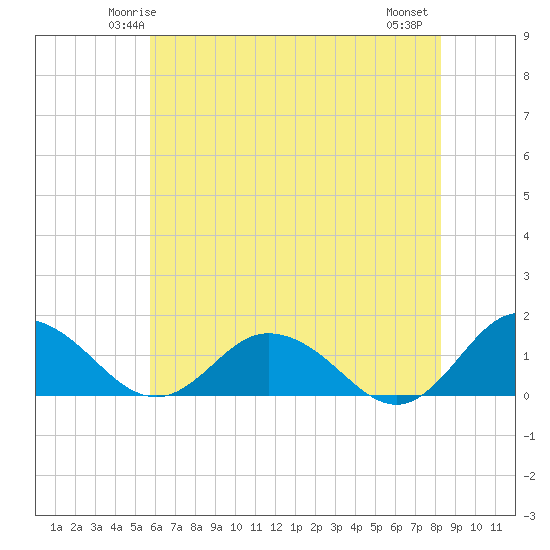 Hooper Strait Light tide chart for Saturday, May 24, 2025