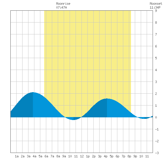 Hooper Strait Light tide chart for Thursday, May 29, 2025