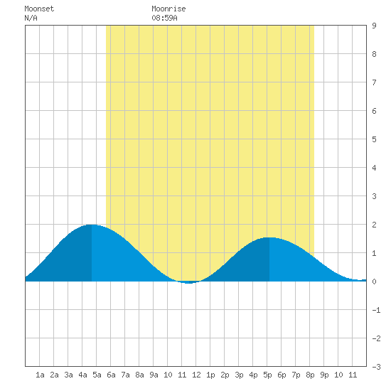 Hooper Strait Light tide chart for Friday, May 30, 2025