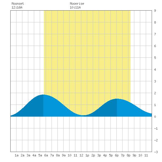 Hooper Strait Light tide chart for Saturday, May 31, 2025