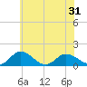 Hooper Strait Light tide chart for Saturday, May 31, 2025