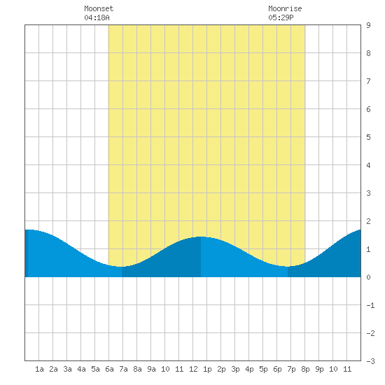 Hooper Strait Light tide chart for Friday, May 9, 2025