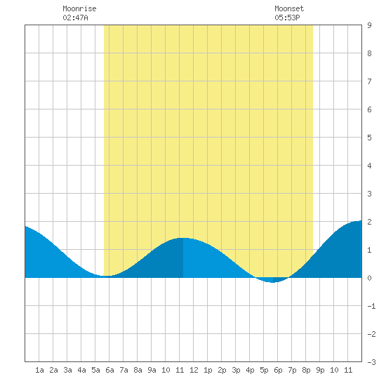 Hooper Strait Light tide chart for Sunday, June 22, 2025