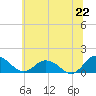 Hooper Strait Light tide chart for Sunday, June 22, 2025