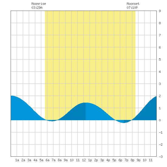Hooper Strait Light tide chart for Monday, June 23, 2025