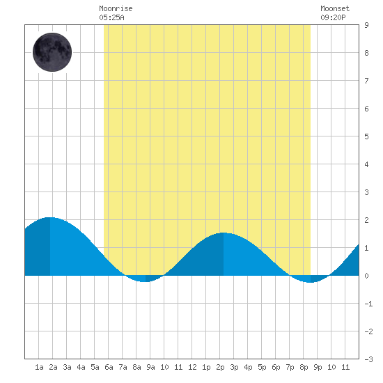 Hooper Strait Light tide chart for Wednesday, June 25, 2025