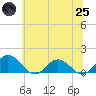 Hooper Strait Light tide chart for Wednesday, June 25, 2025
