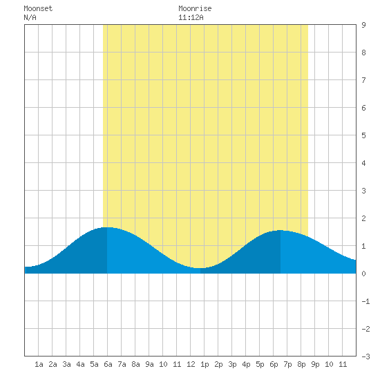 Hooper Strait Light tide chart for Monday, June 30, 2025