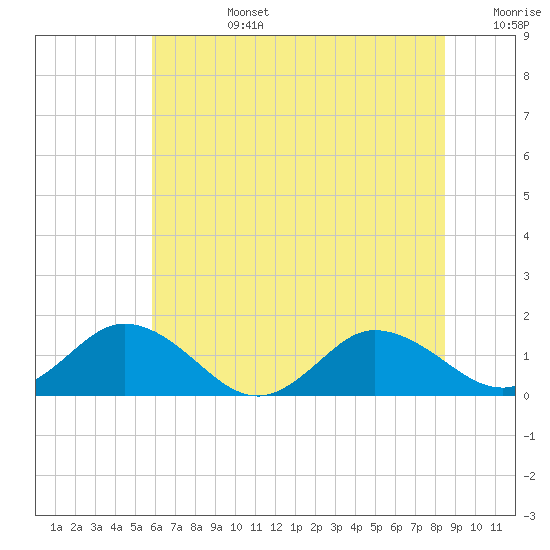 Hooper Strait Light tide chart for Monday, July 14, 2025