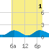 Hooper Strait Light tide chart for Tuesday, July 1, 2025
