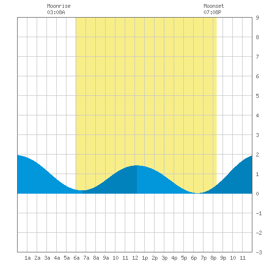 Hooper Strait Light tide chart for Tuesday, July 22, 2025