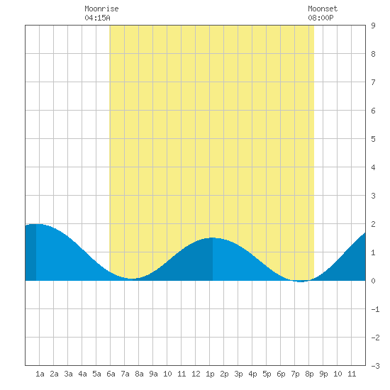 Hooper Strait Light tide chart for Wednesday, July 23, 2025