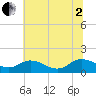 Hooper Strait Light tide chart for Wednesday, July 2, 2025