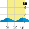 Hooper Strait Light tide chart for Wednesday, July 30, 2025