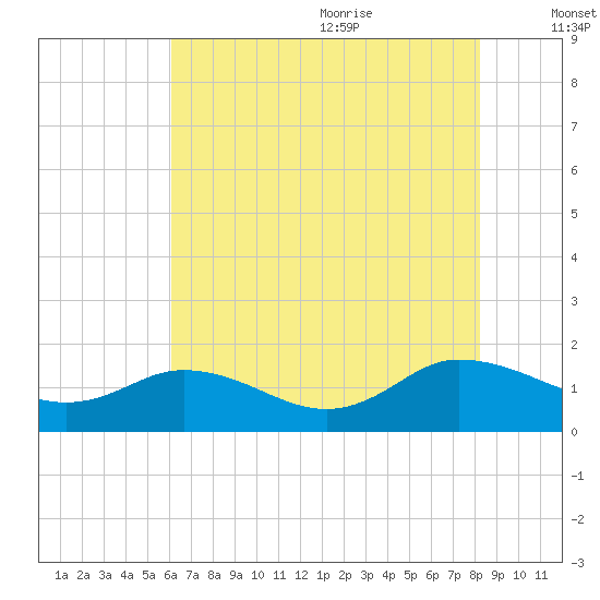 Hooper Strait Light tide chart for Thursday, July 31, 2025