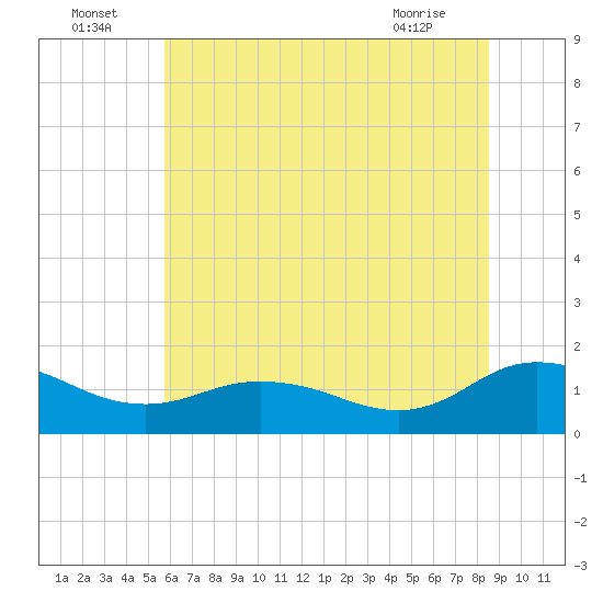 Hooper Strait Light tide chart for Saturday, July 5, 2025